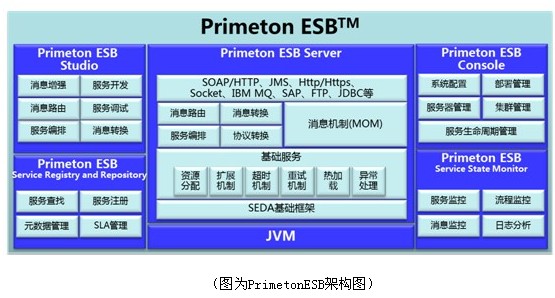 普元升级企业服务总线 新增三项重要特性助力数字化转型